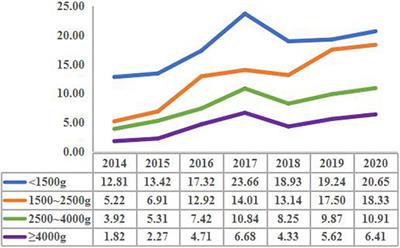 Prevalence of Congenital Heart Disease in Chinese Children With Different Birth Weights and Its Relationship to the Neonatal Birth Weight